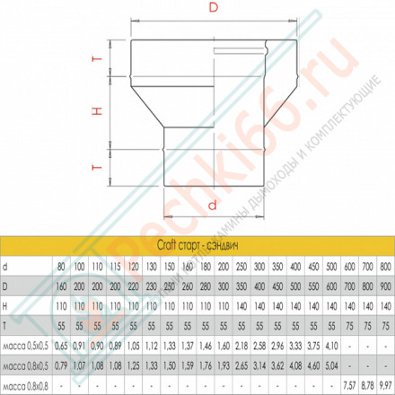 Старт сендвич (AISI-316L/0,5-AISI-304/0,5) d-130/180 (Craft-GS-25)